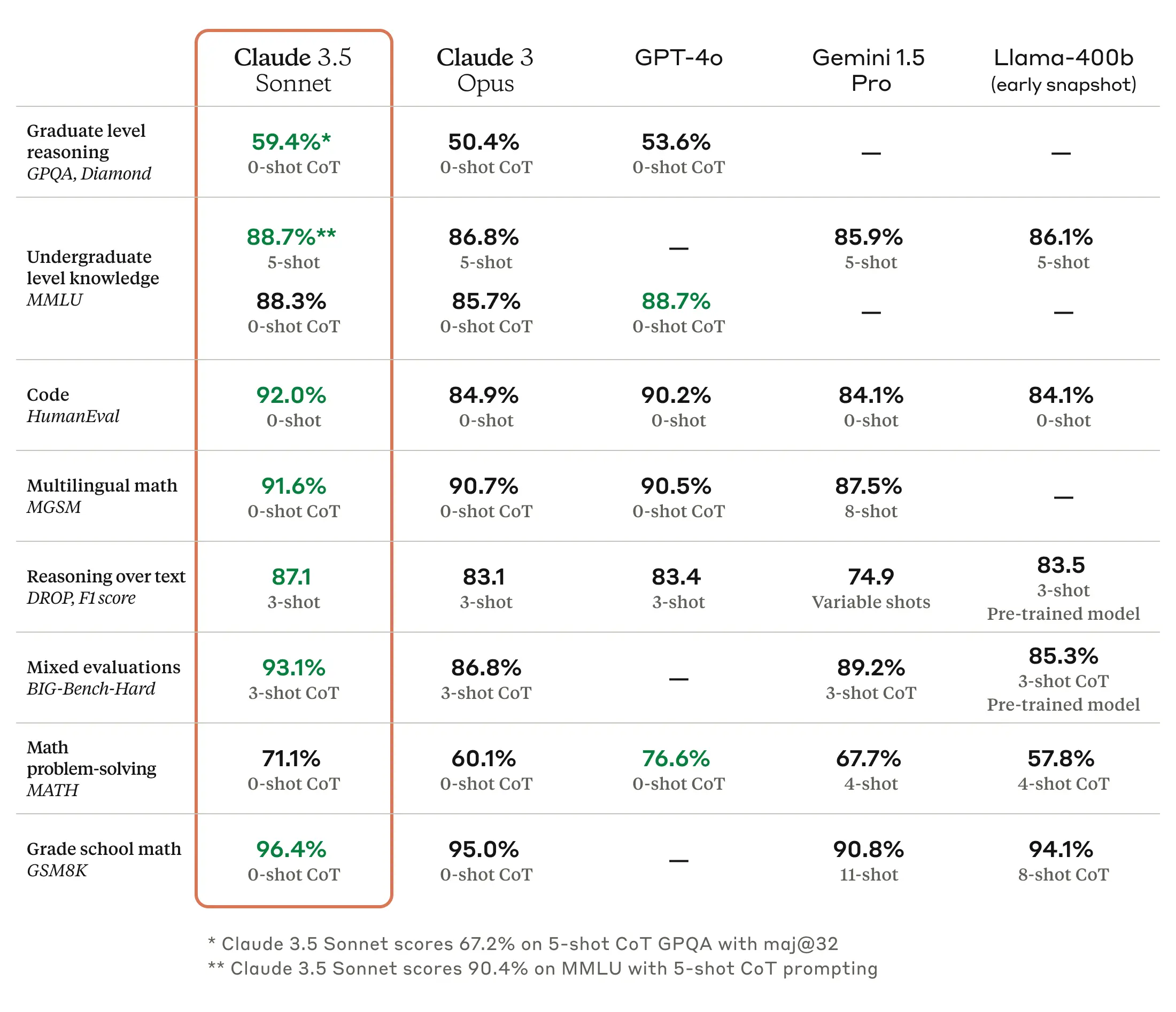 Claude 3.5 Sonnet compare to others